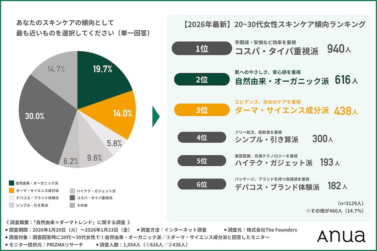 お肌トレンド。20〜30代女性の8割以上が「自然由来×サイエンス」のスキンケア処方に関心