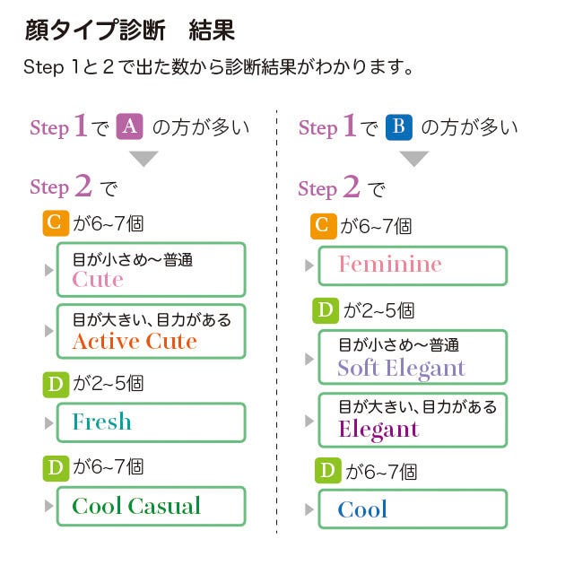 顔タイプ別