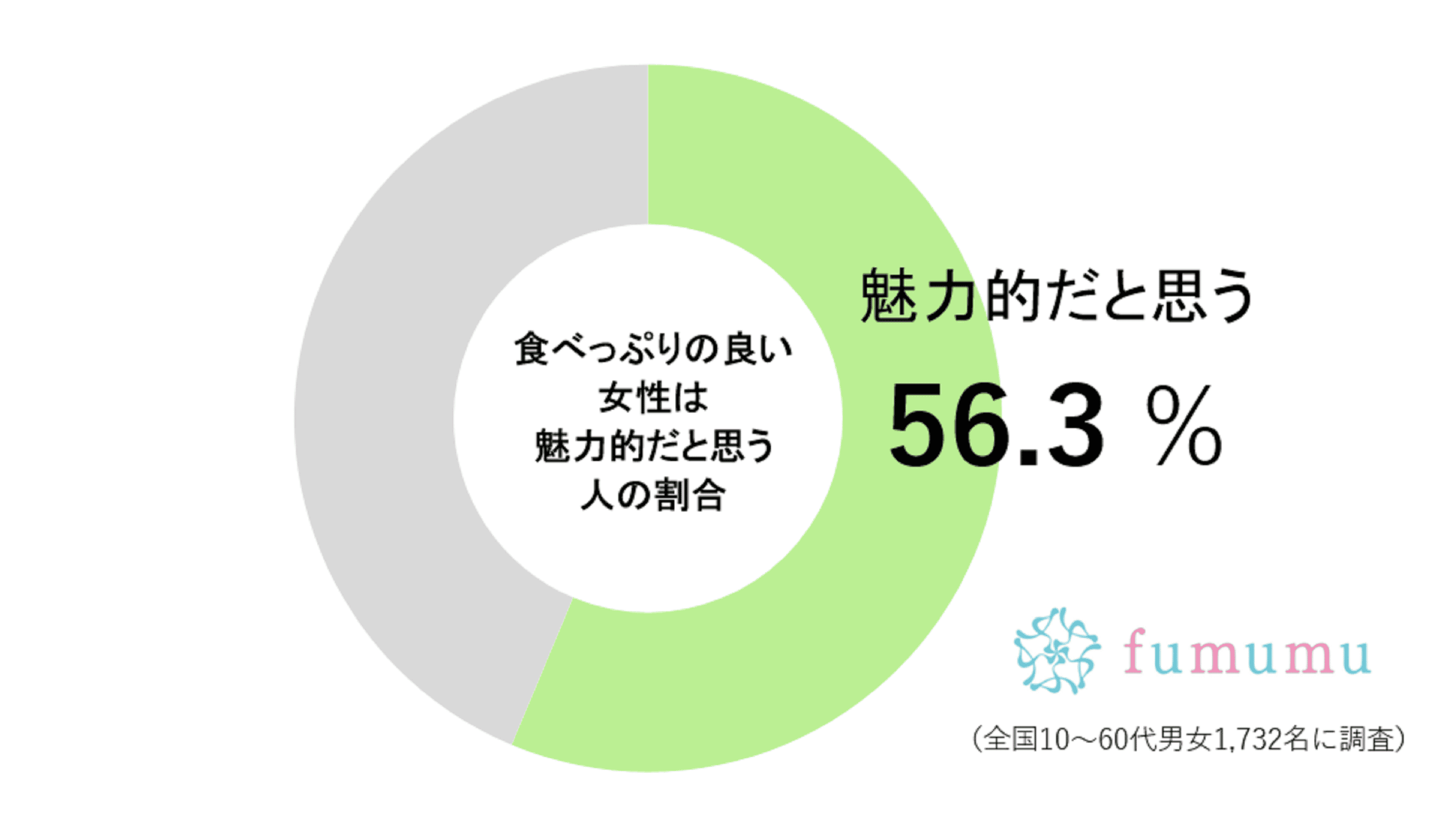 食べっぷりの良い女性は魅力的