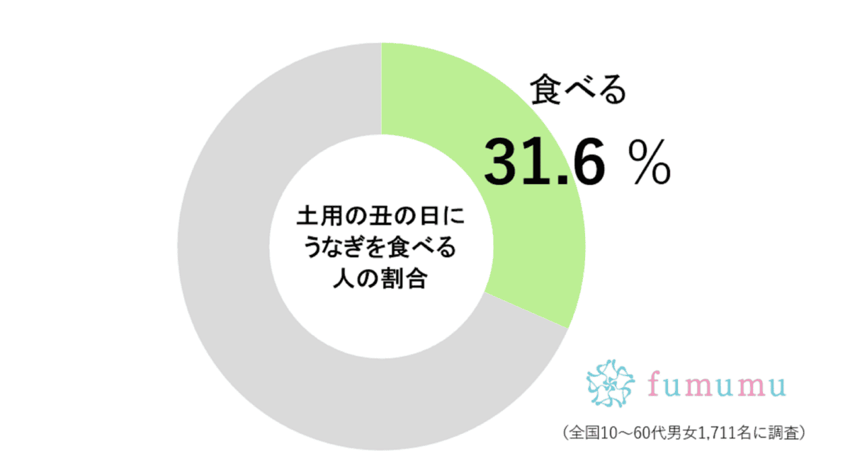 土用の丑の日調査