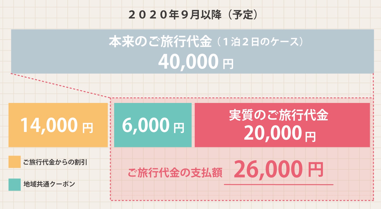 2020年9月以降（予定）の補助について