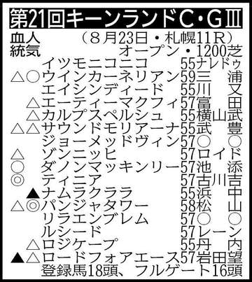 【キーンランドC展望】連覇を狙うパンジャタワーが中心