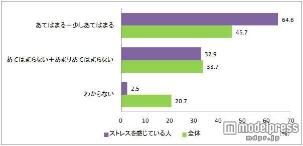 Q：学生の時と比較して、ご自身の健康について意識が高まりましたか？