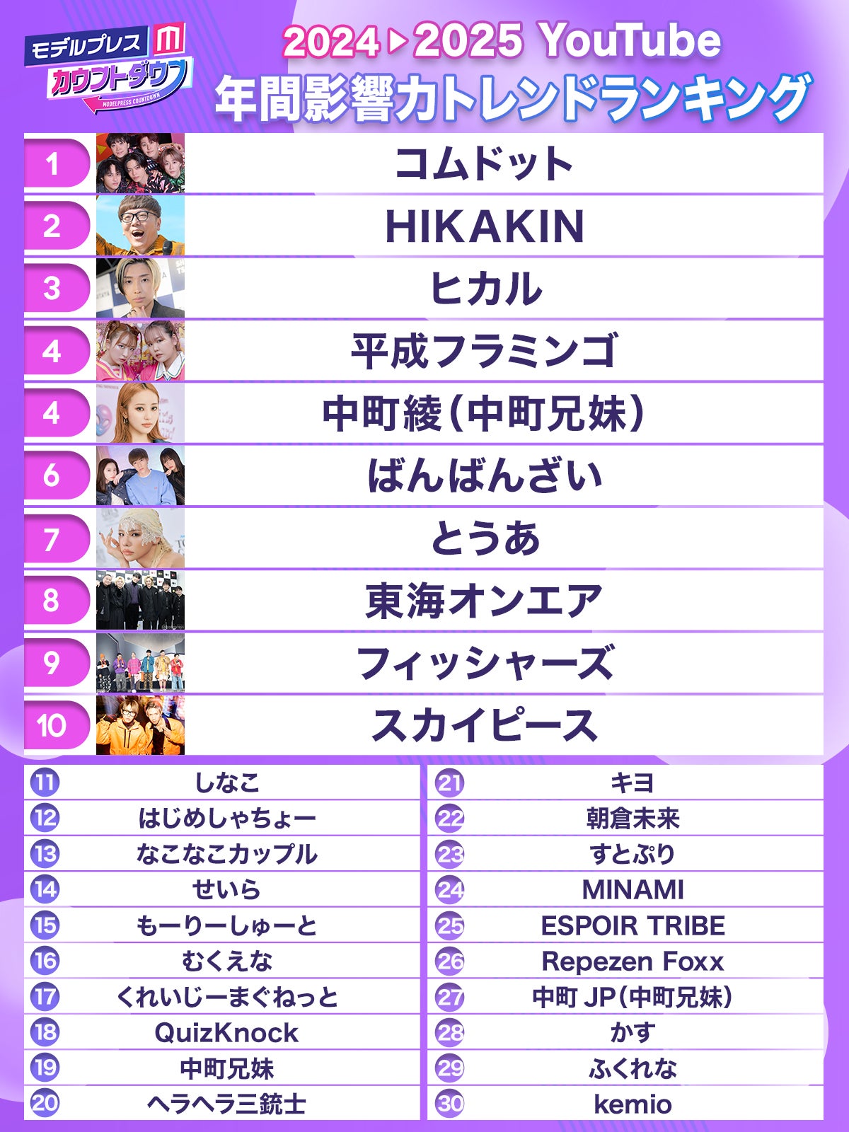 2024年間「YouTube影響力トレンドランキング」発表（C）モデルプレス