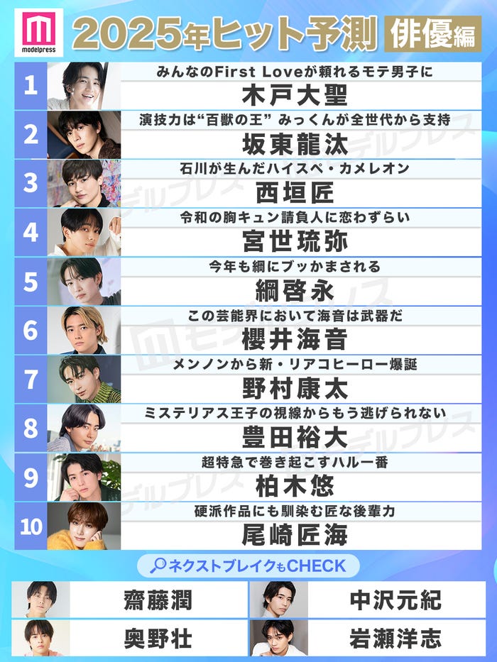モデルプレスによる「2025年ヒット予測」俳優部門トップ10 (C)モデルプレス