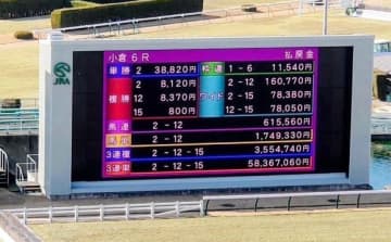 最低人気馬が3度も絡んだ小倉競馬が波乱の一日 JRA史上最高配当5836万馬券に283万馬券も飛び出す 12レース中10レースで3連単万馬券 10万以上馬券が6レース