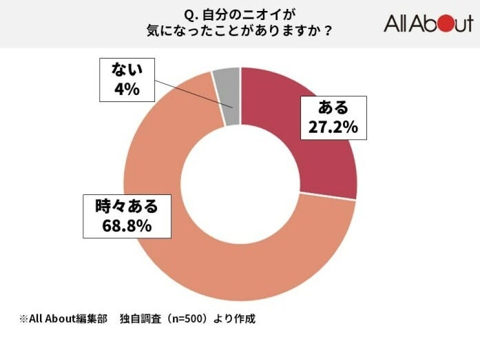 自分のニオイが気になることがありますか？