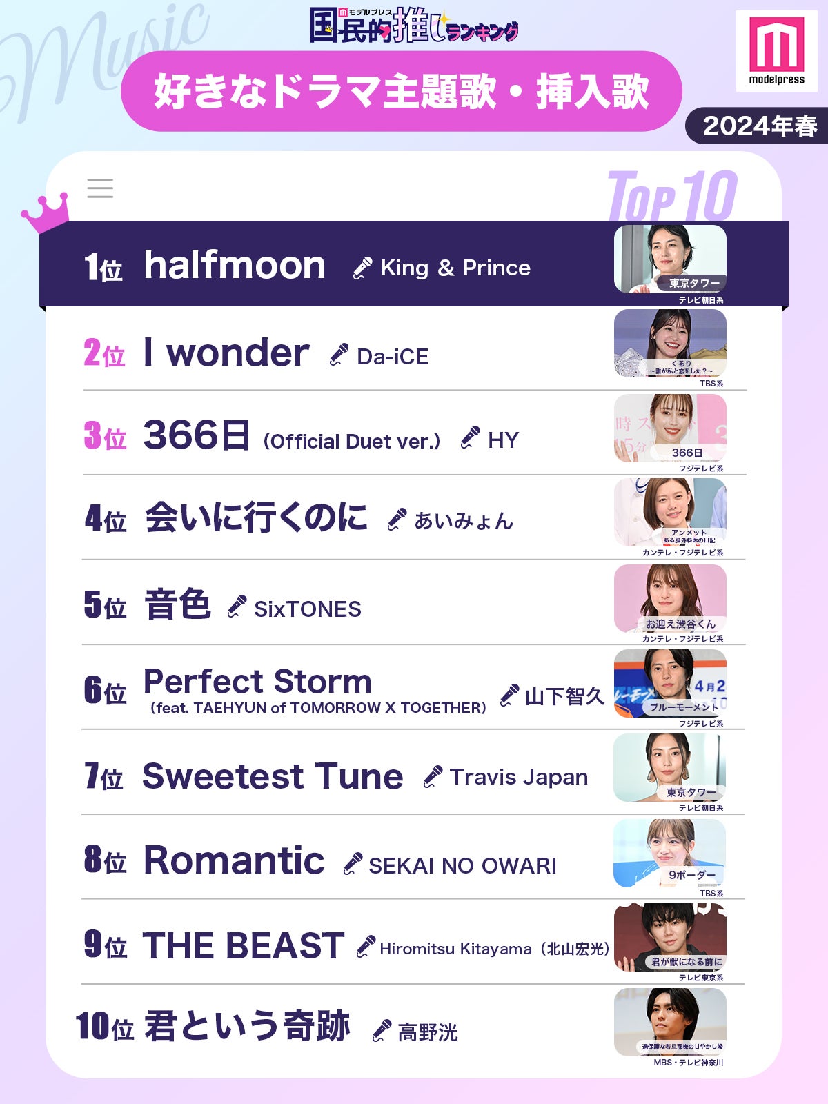 ＜2024年春＞読者が選ぶ「最も好きなドラマ主題歌・挿入歌」トップ10を発表（C）モデルプレス