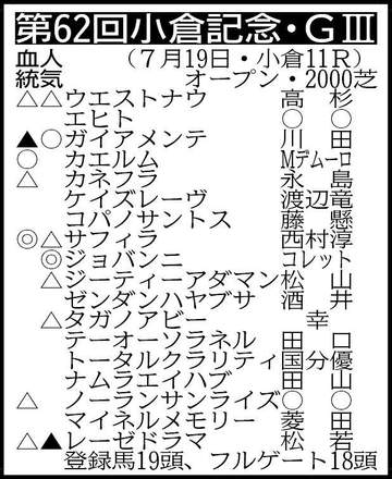 【小倉記念展望】最強世代の4歳馬ジョバンニが悲願の重賞初Vに挑む