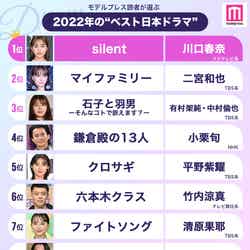 読者が選ぶ「2022年の“ベスト日本ドラマ”」トップ10（C）モデルプレス