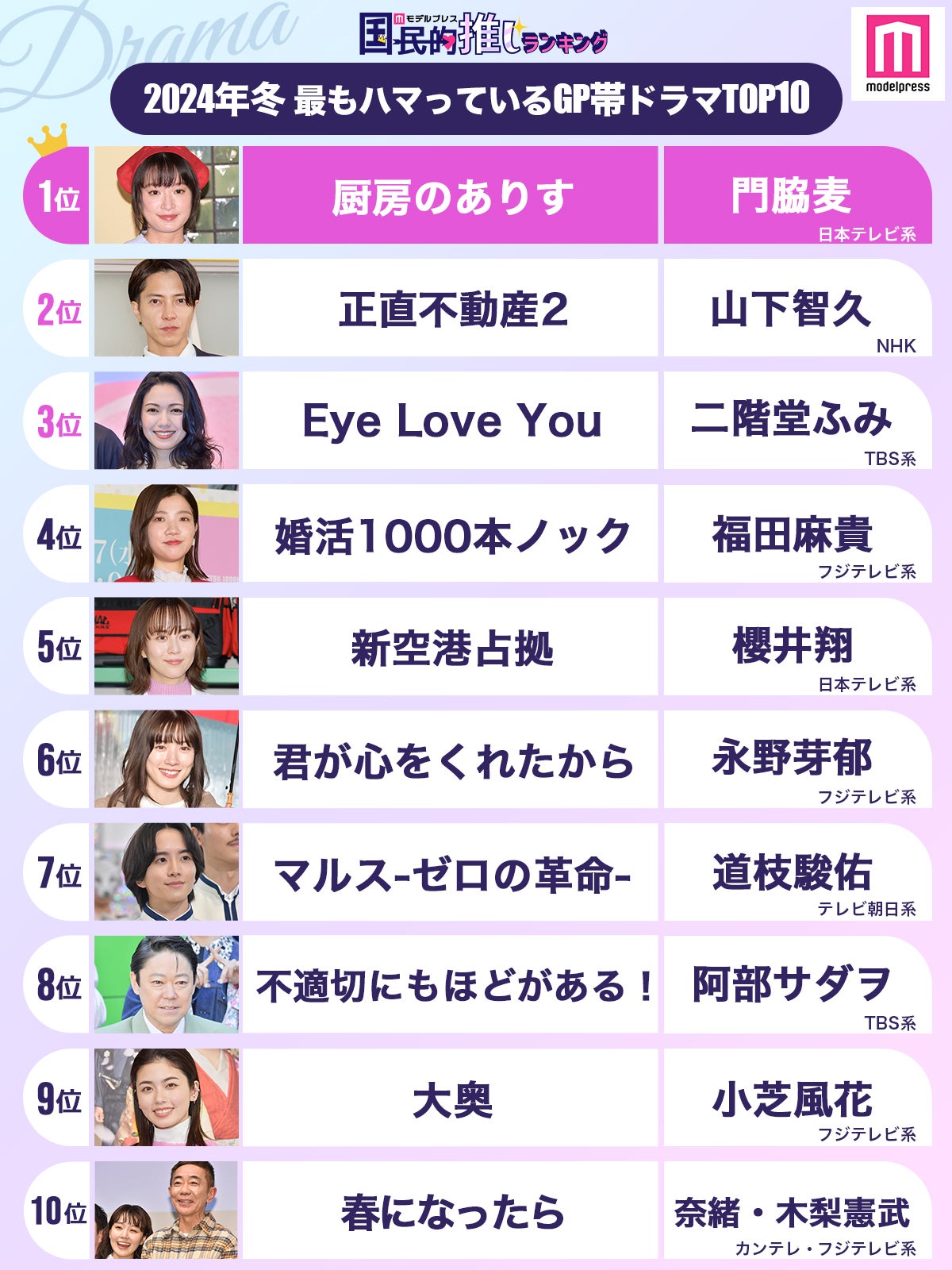 ＜2024年冬＞読者が選ぶ「今期最もハマっているGP帯ドラマ」ランキングTOP10（C）モデルプレス