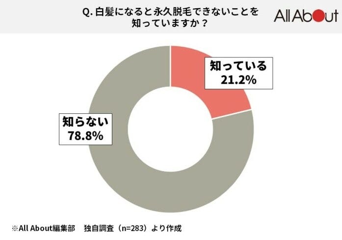 白髪になると永久脱毛できないことを知っていますか？