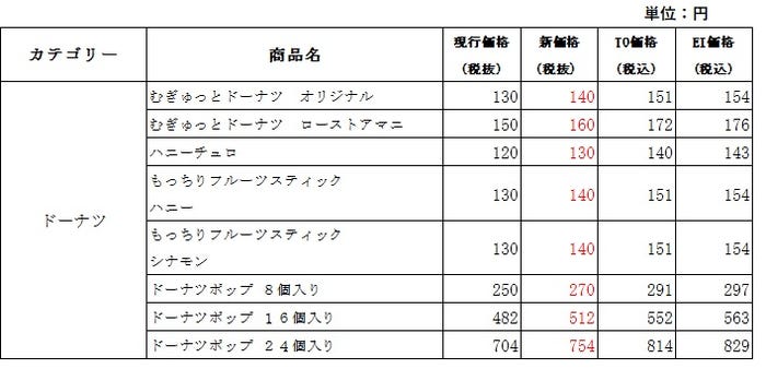 改定内容一覧/画像提供:ダスキン