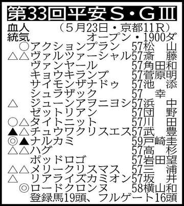 【平安S展望】ロードクロンヌが昨年2着のリベンジを果たし、重賞2勝目を狙う