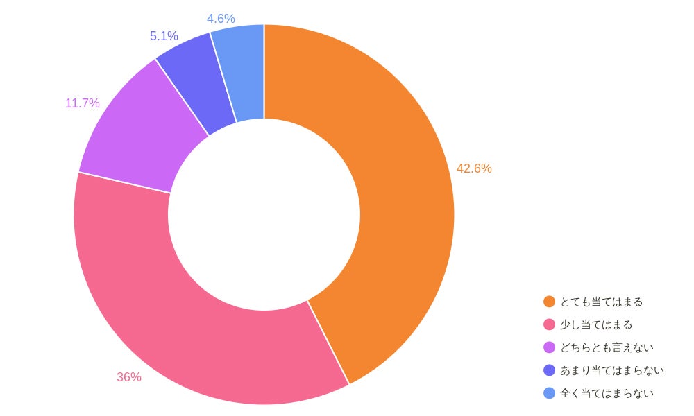 4.オンラインでのお買い物が増えた