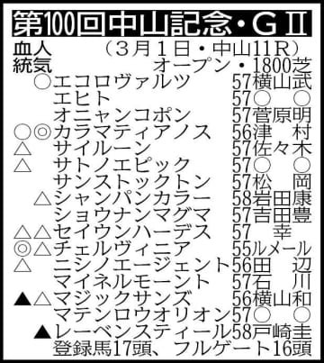 【中山記念展望】重賞連勝を狙う4歳馬カラマティアノスが主役を務める