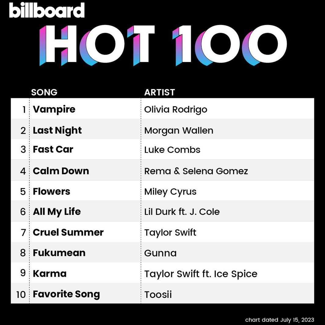 ビルボードHOT100 全米チャート（提供写真）