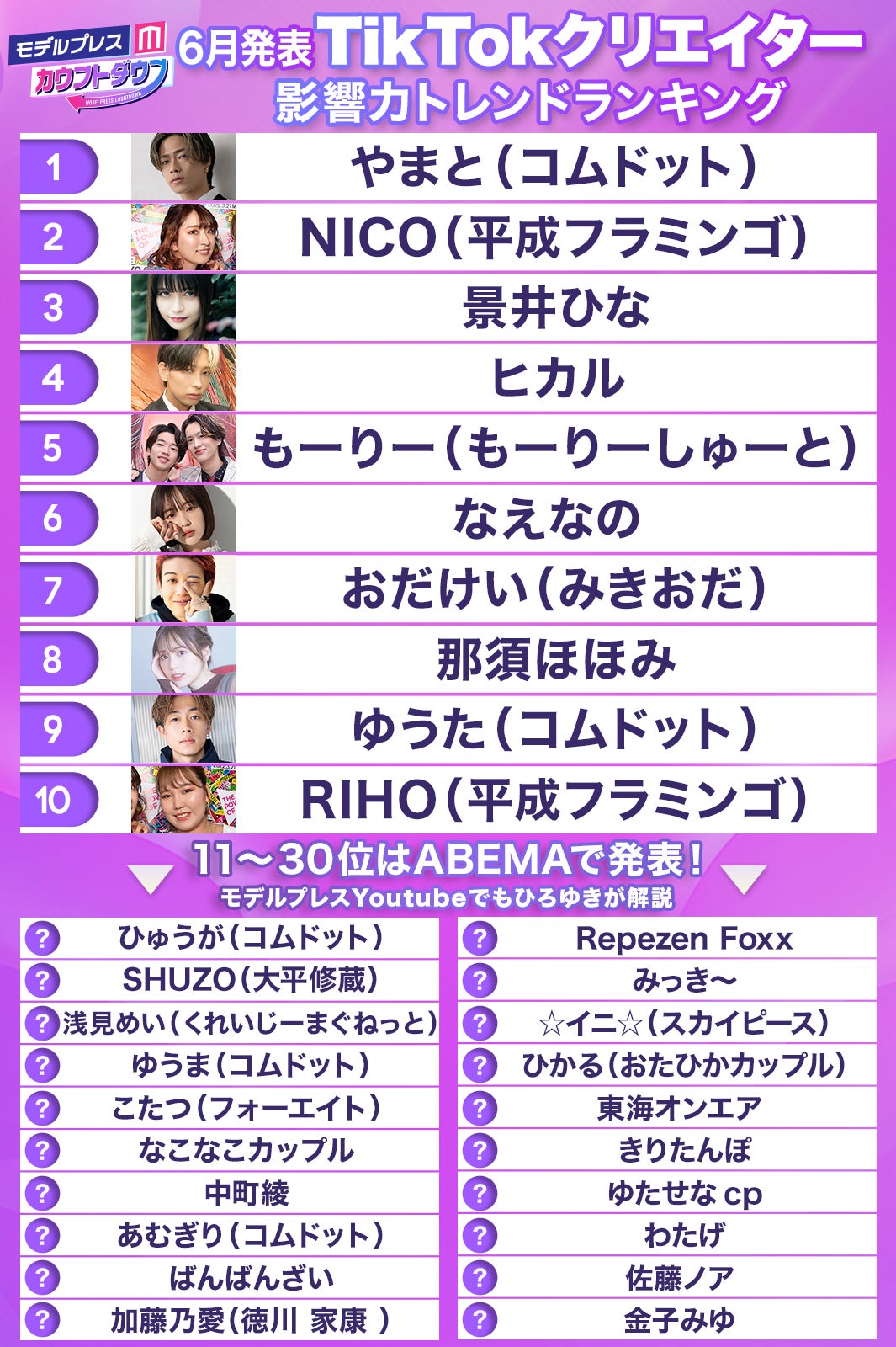 6月発表「TikTokクリエイター影響力トレンドランキング」 （C）モデルプレス
