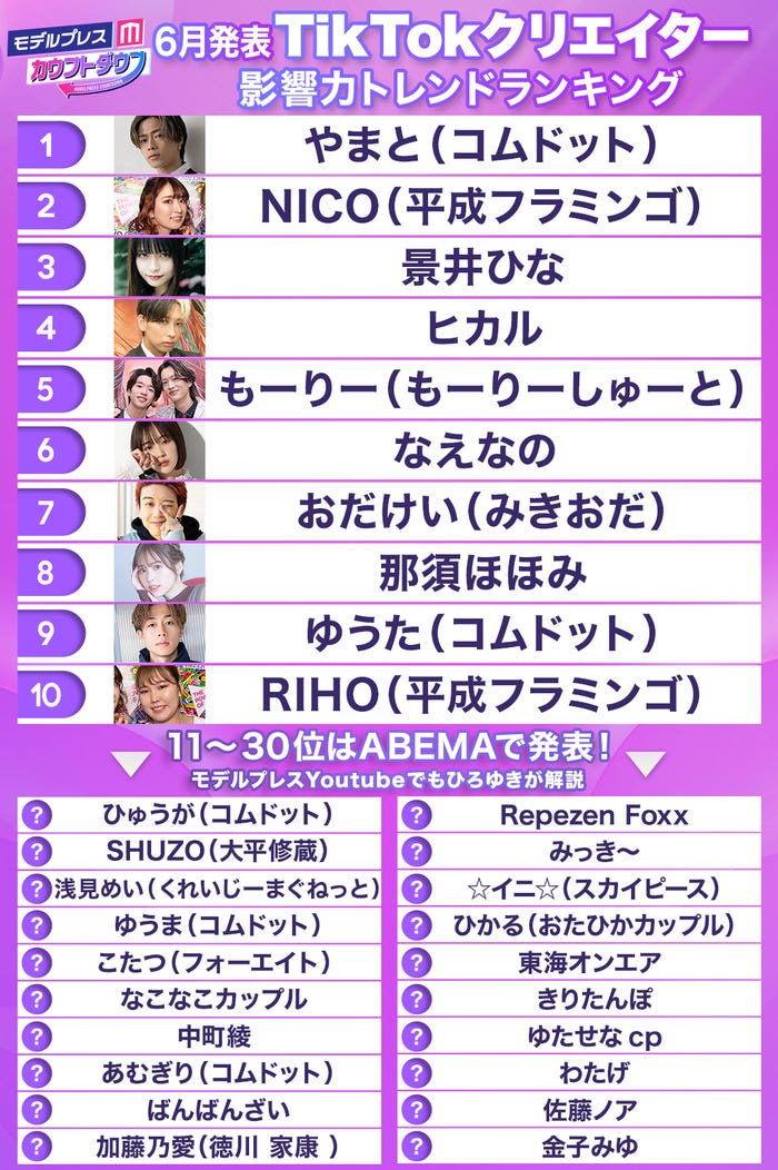 6月発表「TikTokクリエイター影響力トレンドランキング」 (C)モデルプレス
