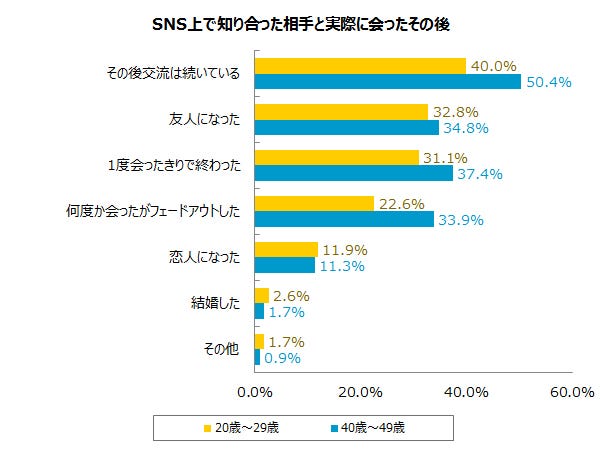 「SNS上で知り合った相手と実際に会ったその後」への回答グラフ/画像提供:株式会社パートナーエージェント
