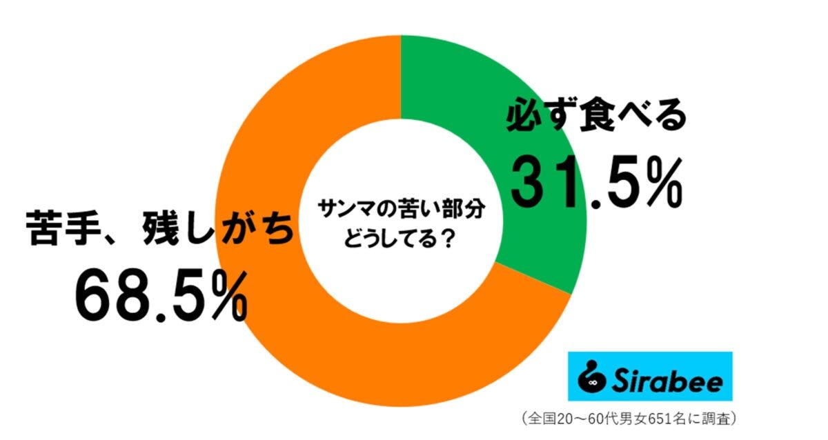 サンマの苦い部分食べるか調査