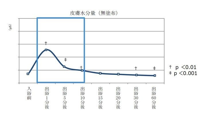 「保湿リミット」実験結果