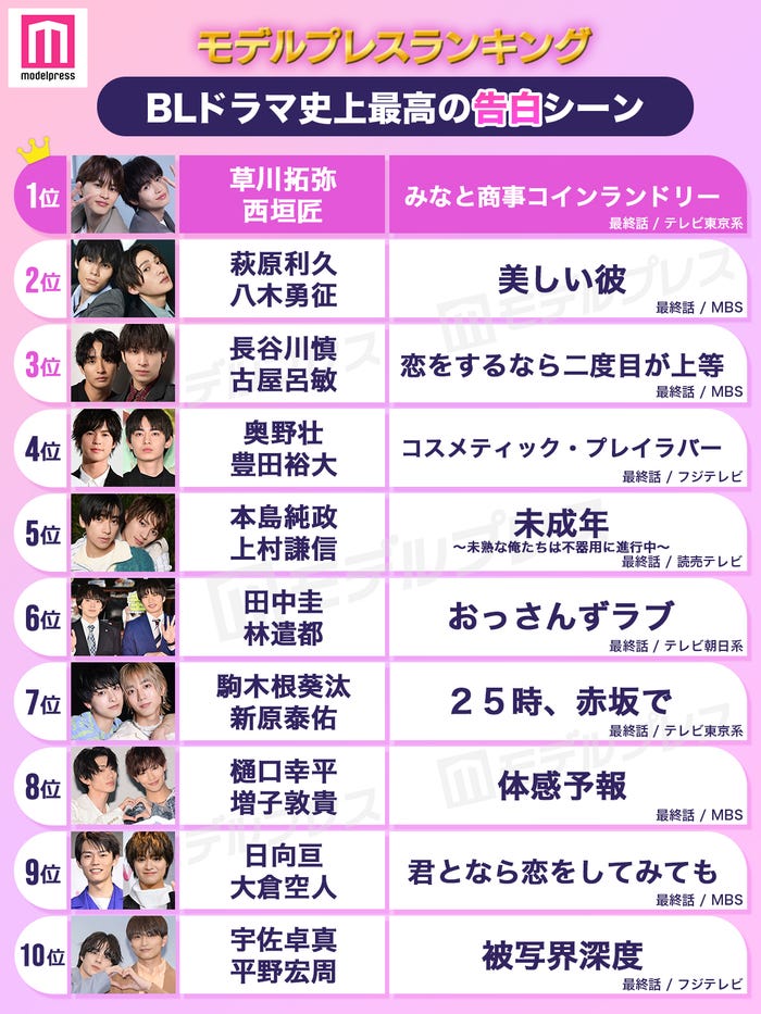 読者が選ぶ「BLドラマ史上最高の告白シーン」トップ10を発表(C)モデルプレス