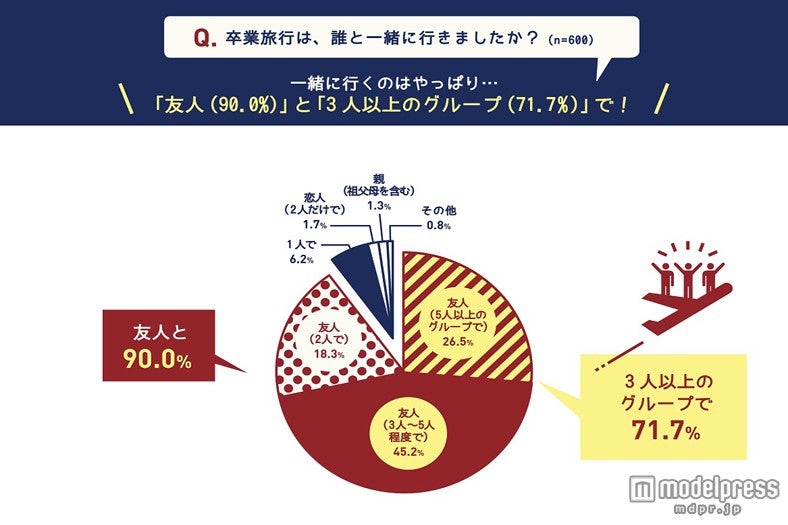 卒業旅行、あなたは誰と行きましたか?
