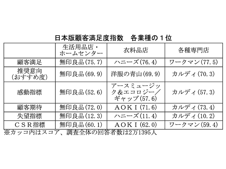 25年度日本版顧客満足度指数 無印良品、ハニーズ、ワークマンに評価