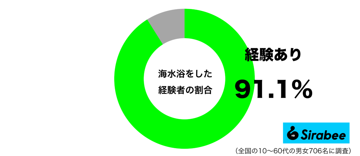 海水浴をした経験があるグラフ