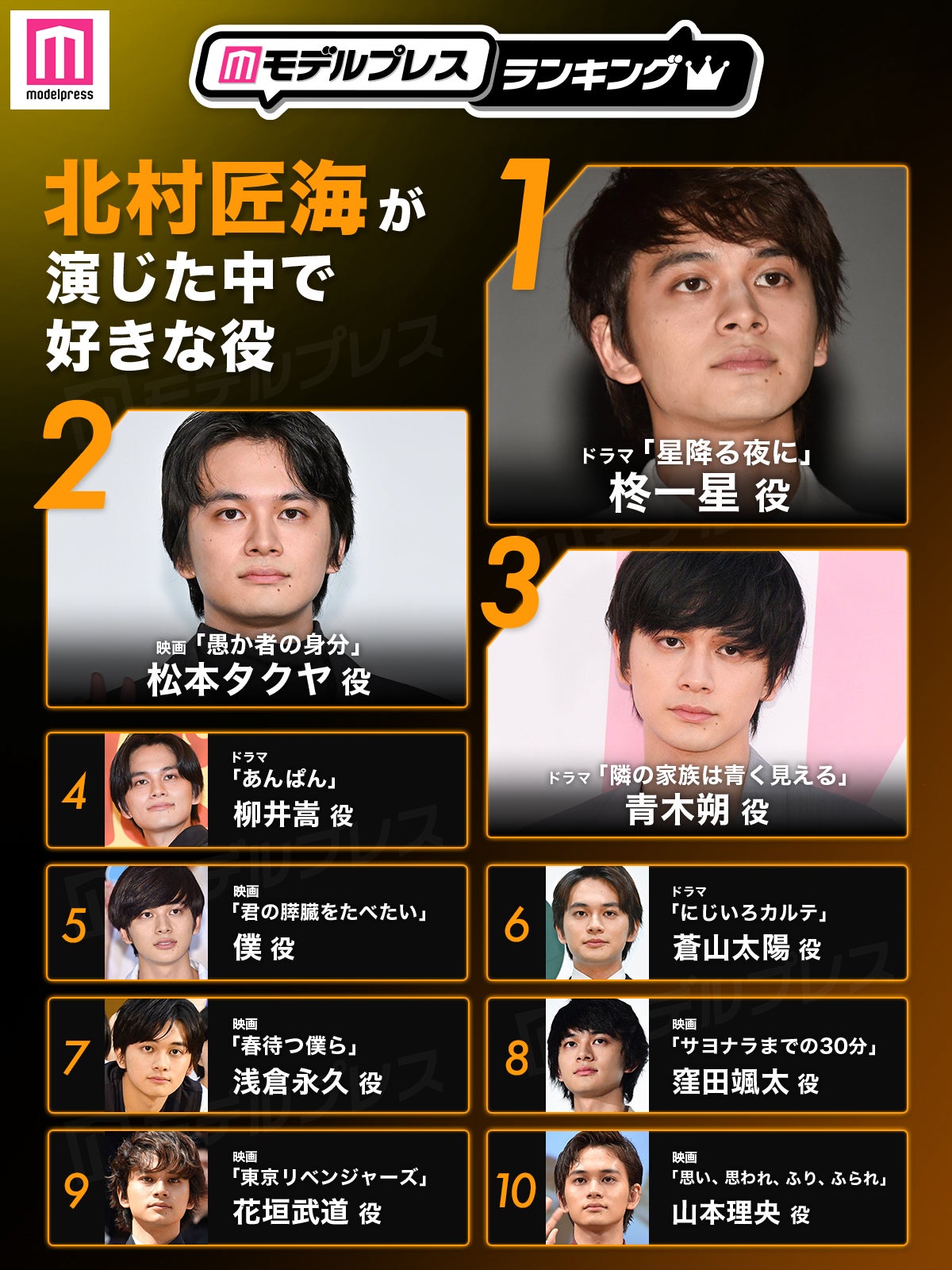 “北村匠海が演じた中で好きな役”トップ10を発表（C）モデルプレス