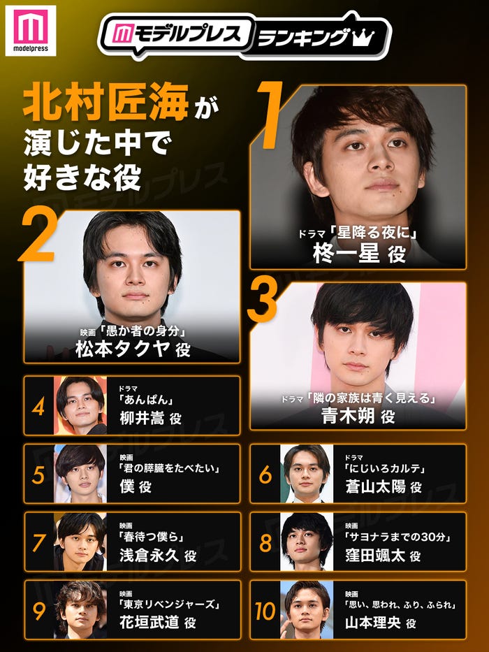 “北村匠海が演じた中で好きな役”トップ10を発表(C)モデルプレス