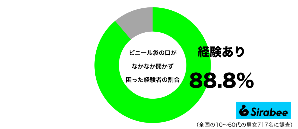 ビニール袋の口がなかなか開かず困った経験があるグラフ