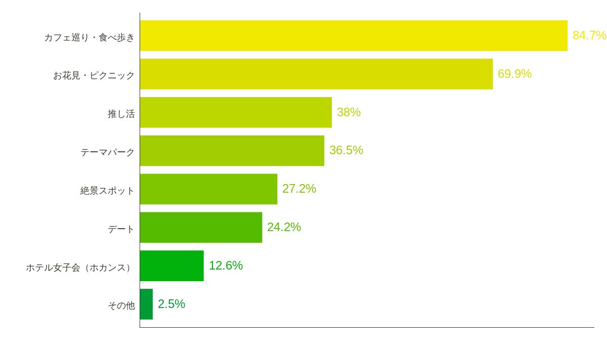 「この春やりたいこと」 （提供写真）