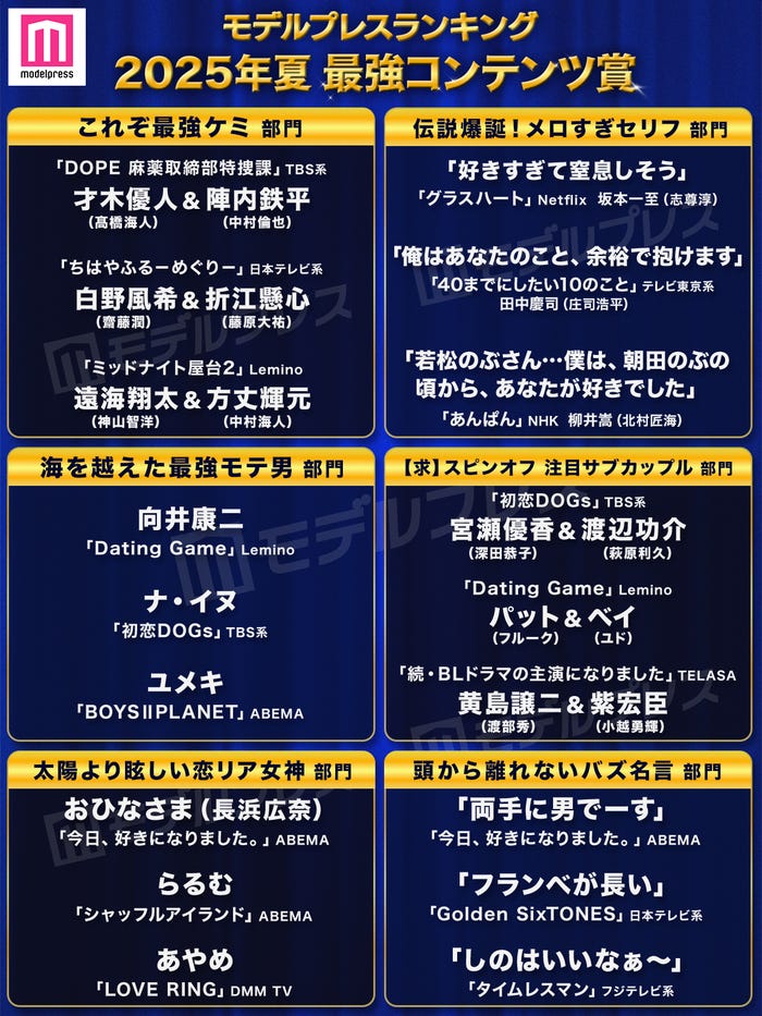 2025年夏「最強コンテンツ賞」(C)モデルプレス