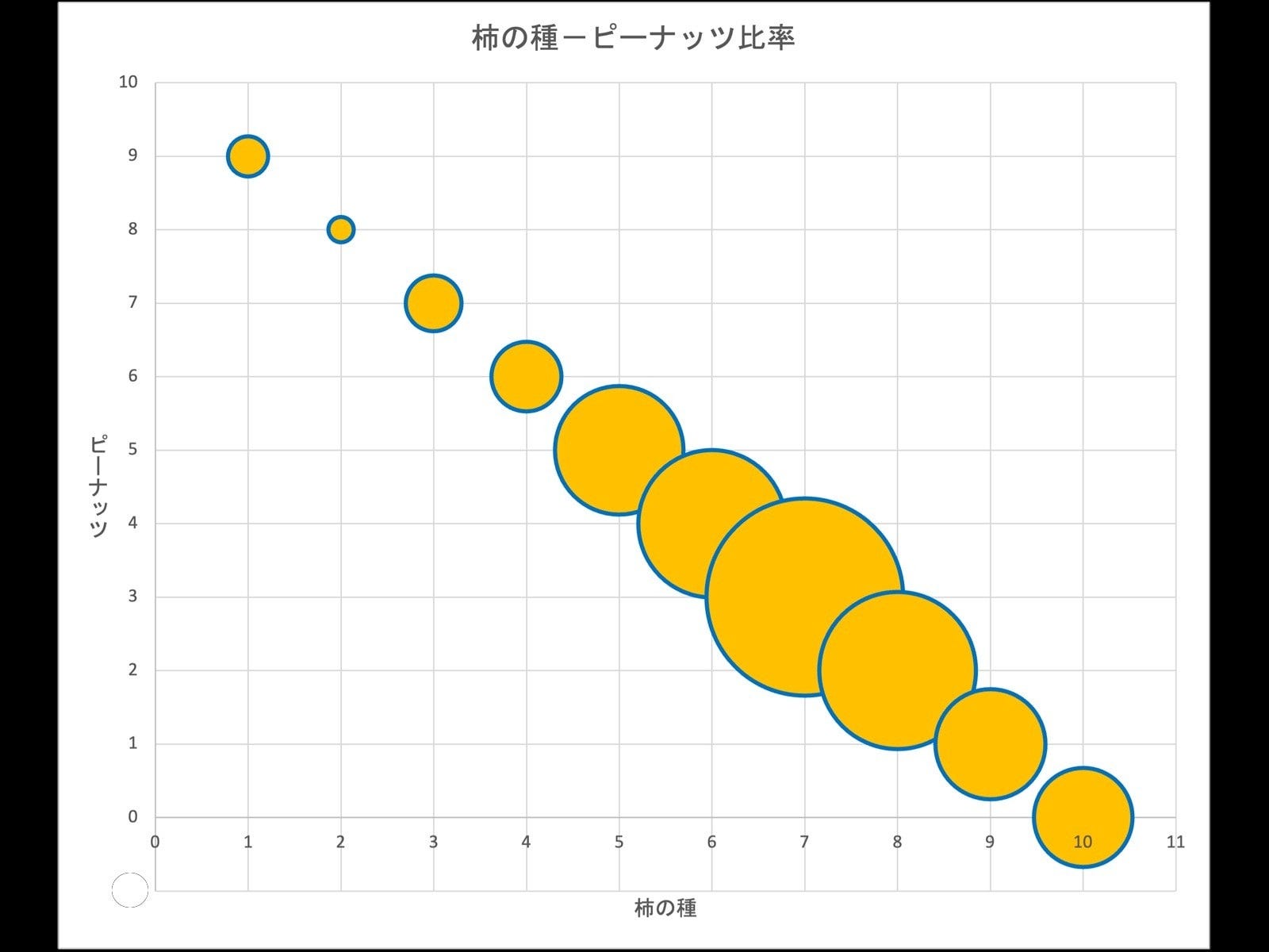 理想の柿の種とピーナッツ比率と投票数グラフ