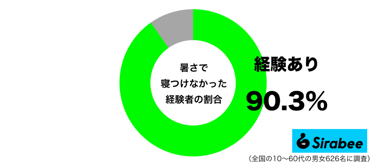 暑さで寝つけなかった経験があるグラフ