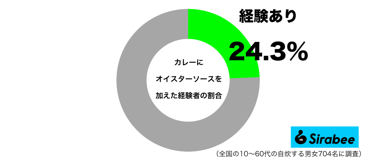 カレーにオイスターソースを加えた経験があるグラフ