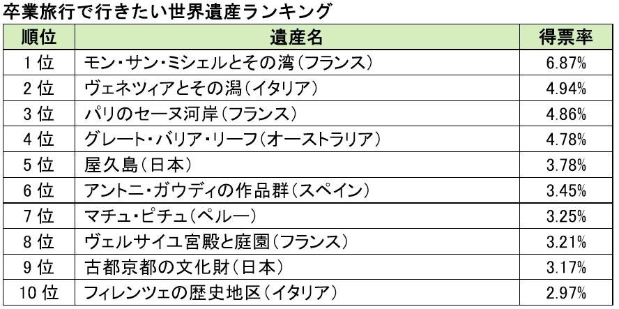 卒業旅行で行きたい世界遺産／画像提供：特定非営利活動法人 世界遺産アカデミー