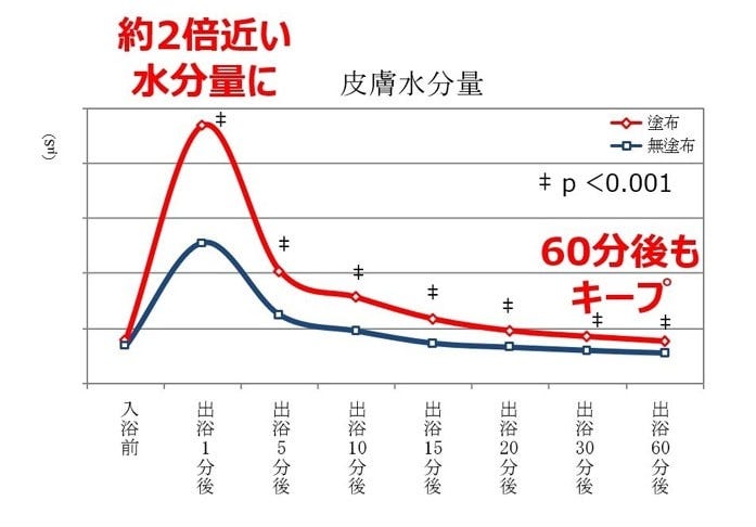 お風呂保湿効果検証結果　（早坂,2017）