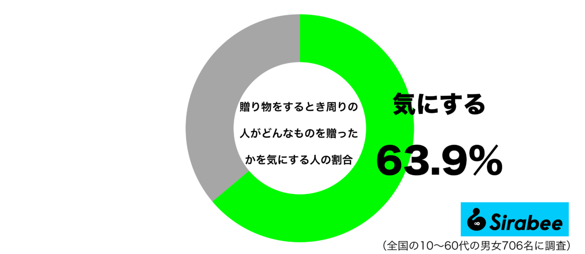 差し入れや贈り物をするとき周りの人がどんなものを贈ったかを気にして選ぶグラフ