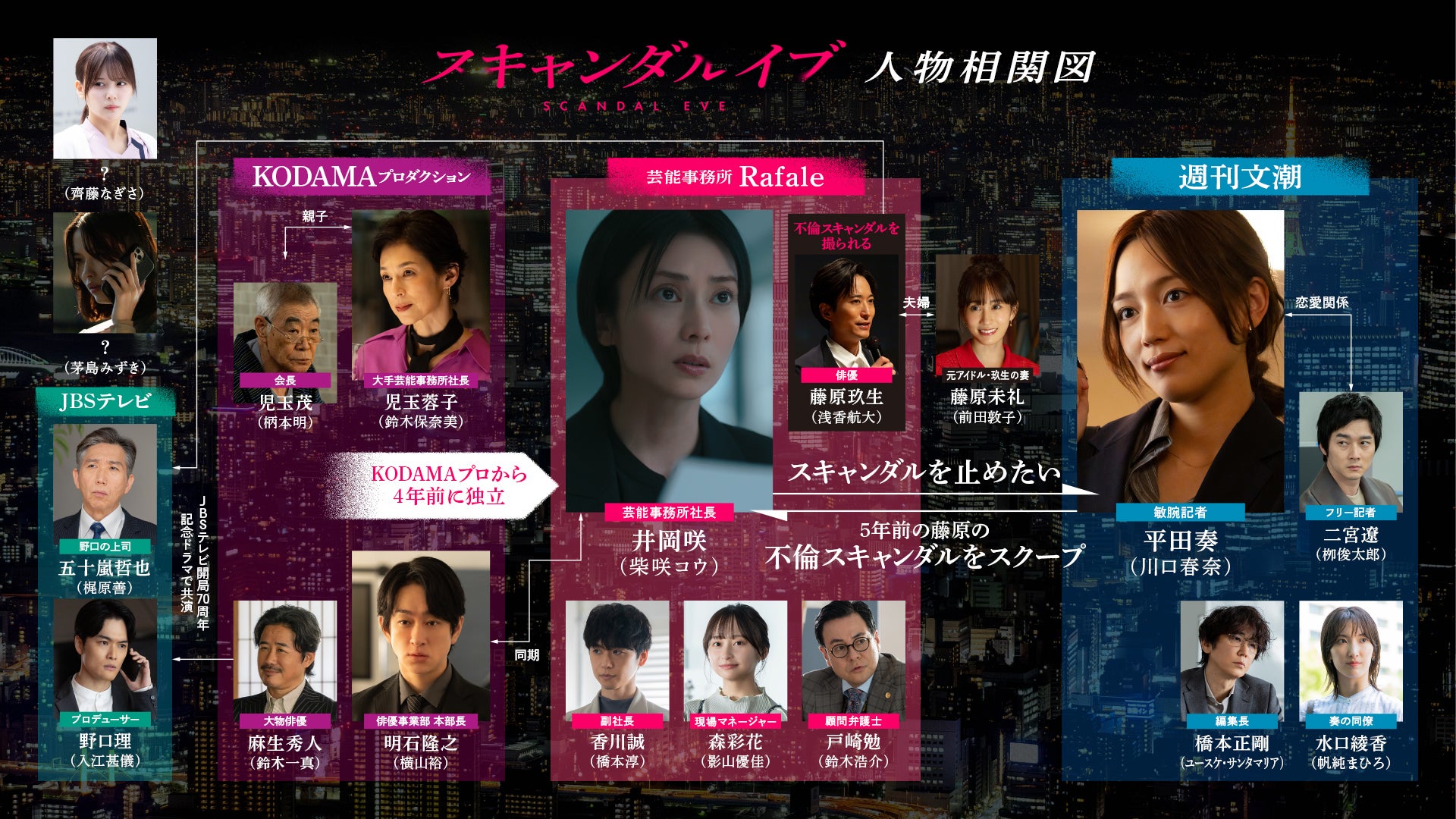 「スキャンダルイブ」相関図（C）AbemaTV,Inc.