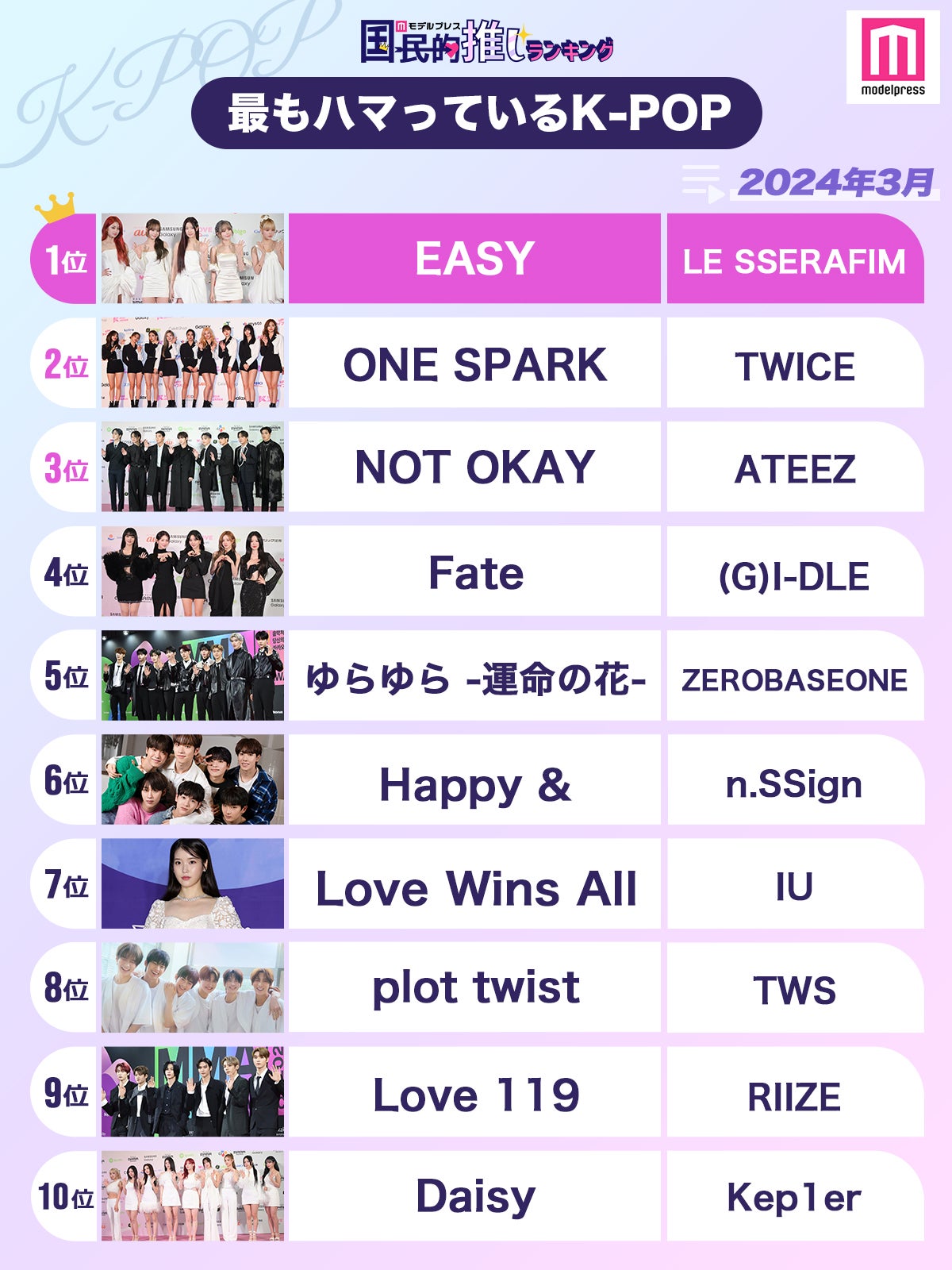 ＜2024年3月＞「最もハマっているK-POP」ランキングTOP10を発表（C）モデルプレス