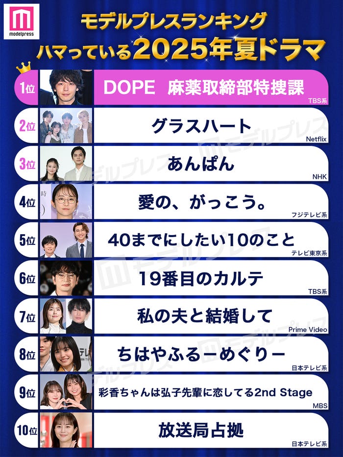 <夏ドラマアワード2025>読者が選ぶ「ハマっているドラマ」トップ10を発表(C)モデルプレス