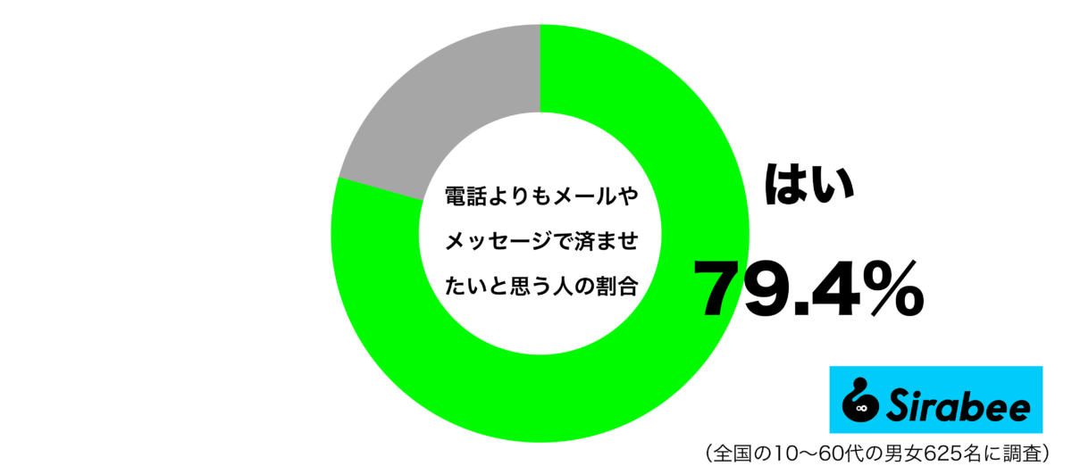 電話よりもメールやメッセージで済ませたいと思うグラフ