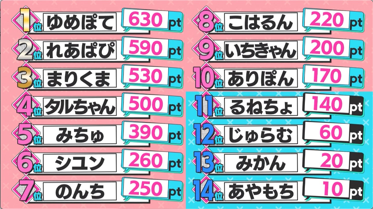 「第3次Popteenカバーガール戦争」（C）AbemaTV