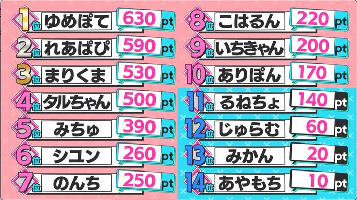 「第3次Popteenカバーガール戦争」(C)AbemaTV