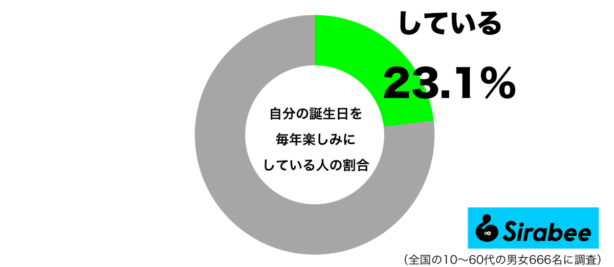 自分の誕生日を毎年楽しみにしているグラフ