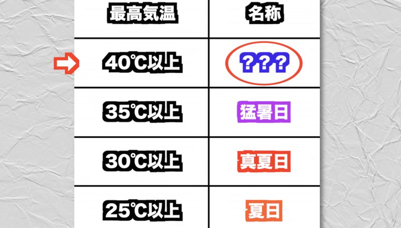 気象庁「40℃超えの日」の名称を募集したら国民の爆笑案が殺到