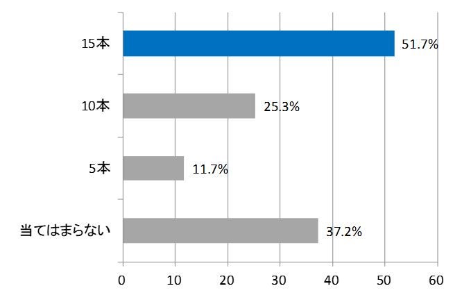 画像を見て、パッと見で白髪が何本あると「白髪が気になる」かを調査